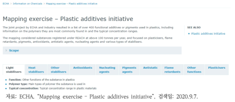 ECHA(2019)의 플라스틱 첨가제 구분 사례