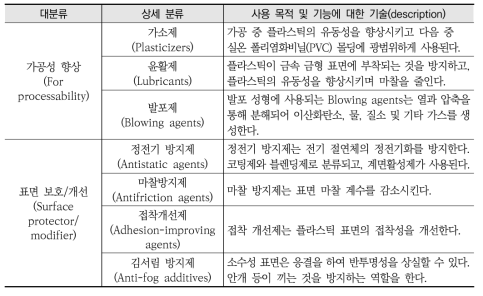 OECD(2019, p.15)가 구분한 플라스틱 첨가제의 종류와 주요 기능