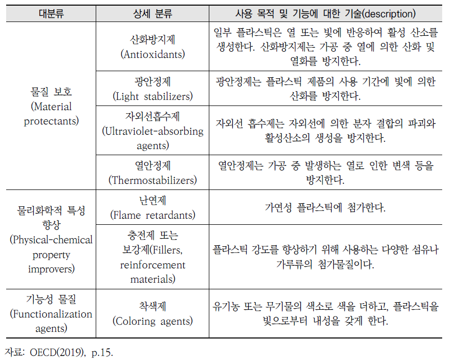 OECD(2019, p.15)가 구분한 플라스틱 첨가제의 종류와 주요 기능 (계속)