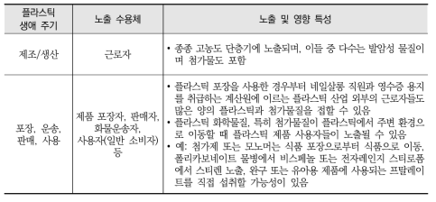 플라스틱 제품 생애주기별 노출 및 독성 영향 특성