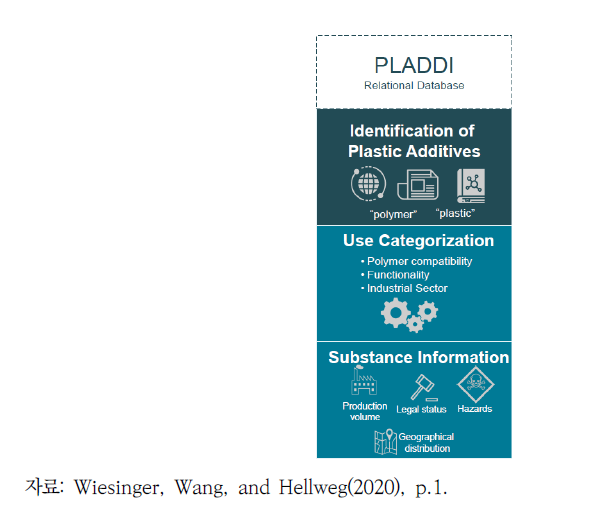스위스 ETH 연구의 플라스틱 첨가물질의 통합적 데이터베이스 구축 개요