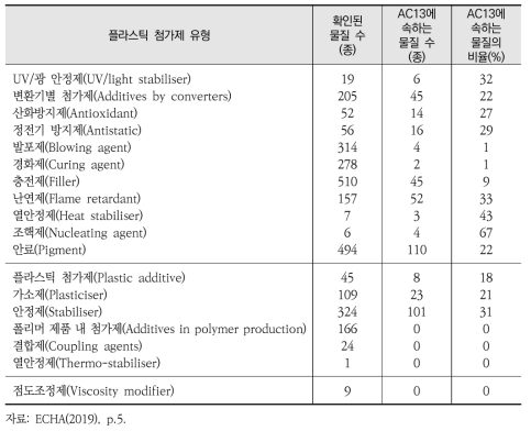 등록 자료 스크리닝에 기반한 ECHA의 초기 목록 개요