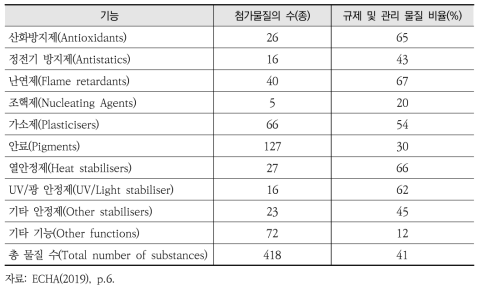 기능별 첨가물질의 수 및 규제·관리 물질 비율에 대한 개요