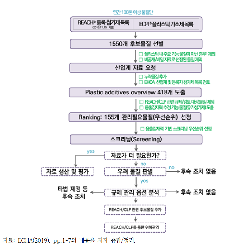 ECHA의 Plastic Additives Initiative의 물질 목록 도출 개요