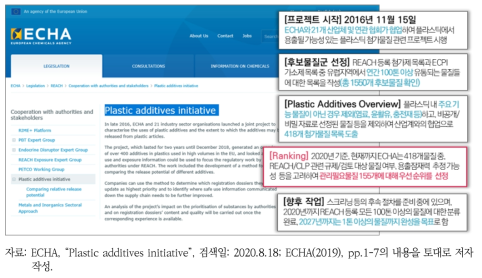 ECHA의 Plastic Additives Initiative 개요