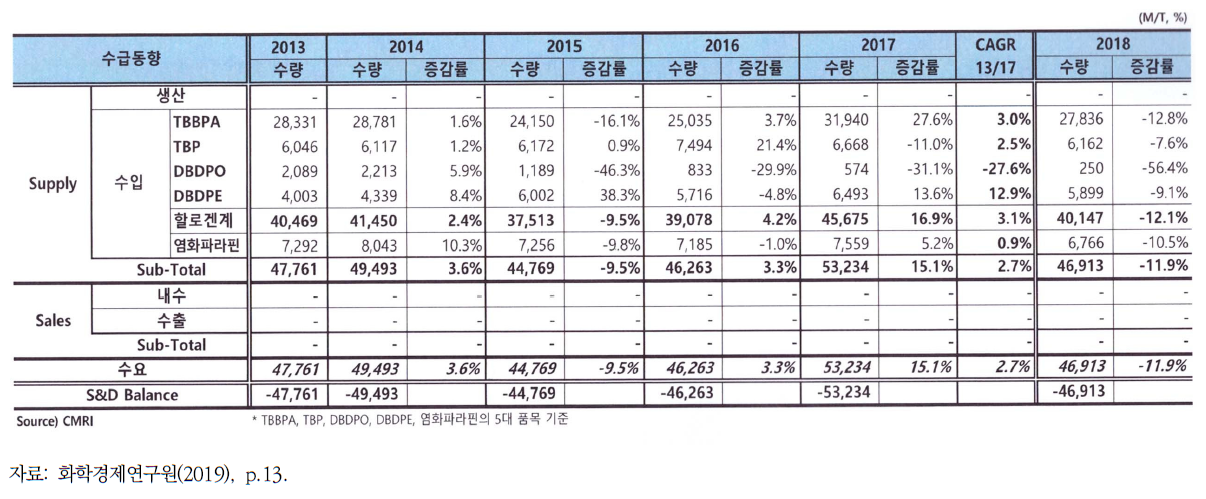화학경제연구원(2019) 보고서의 첨가물질별 국내 수급·수입 동향 정보의 예