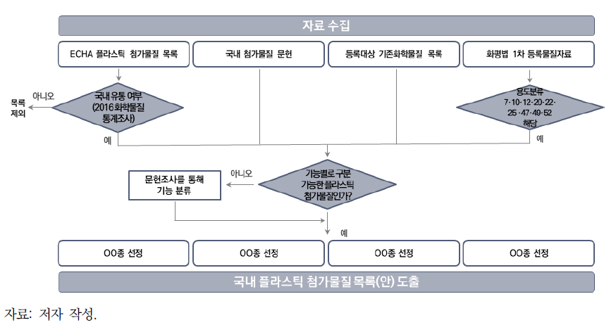 국내 플라스틱 첨가물질 후보 목록(안) 작성 체계도