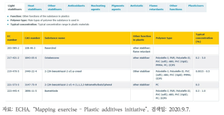 ECHA의 플라스틱 첨가물질 목록 예시