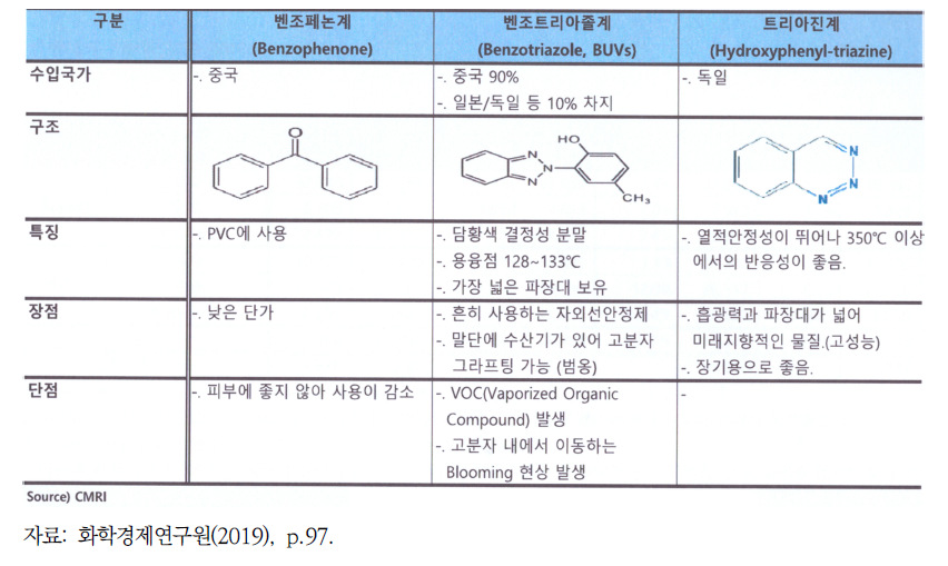 화학경제연구원(2019) 플라스틱 첨가물질 목록 중 물질군(계) 정보의 예시