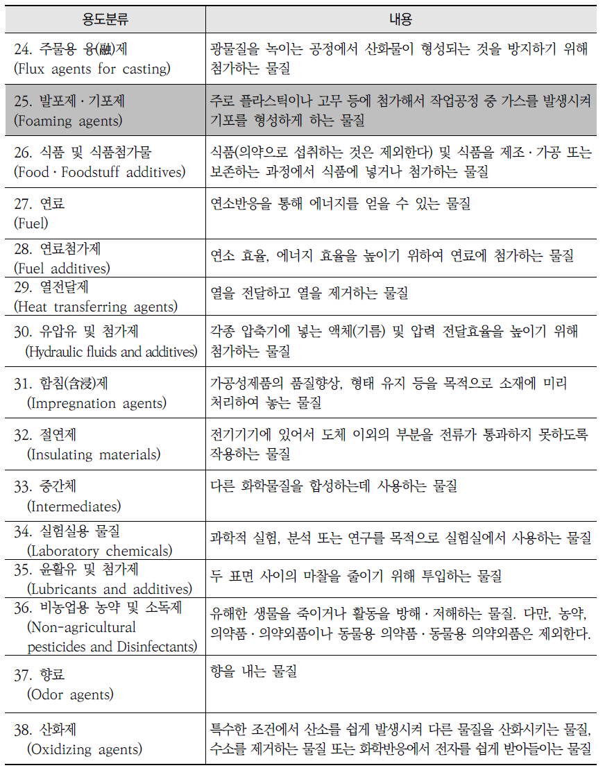 화학물질 용도분류체계 (계속)