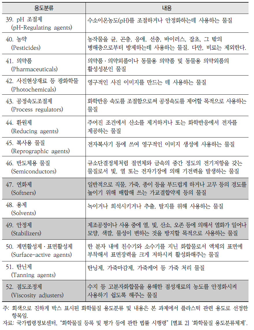 화학물질 용도분류체계 (계속)