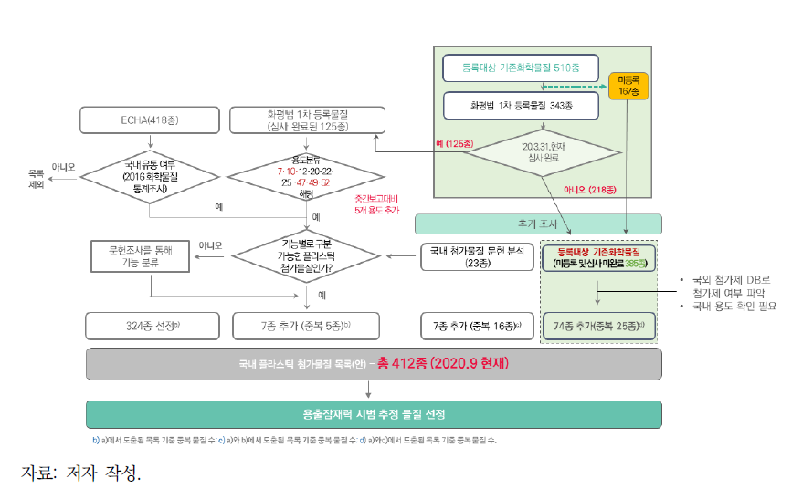 국내 플라스틱 첨가물질 후보 목록(안) 작성 결과 요약