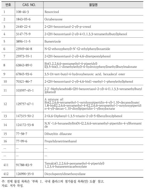 국내 플라스틱 첨가물질 목록(안) 예시