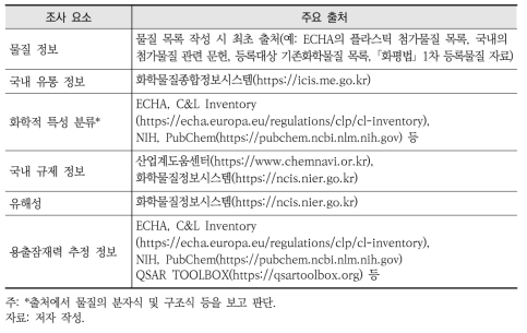 플라스틱 첨가물질 인벤토리 요소의 주요 자료 출처