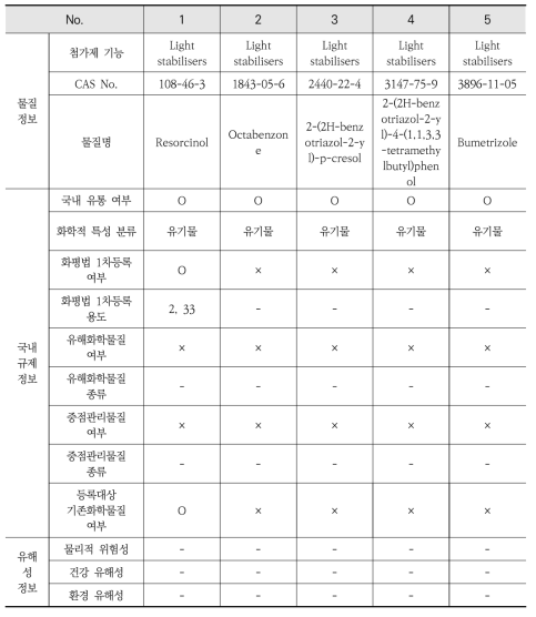 플라스틱 첨가물질 인벤토리 구축 예시