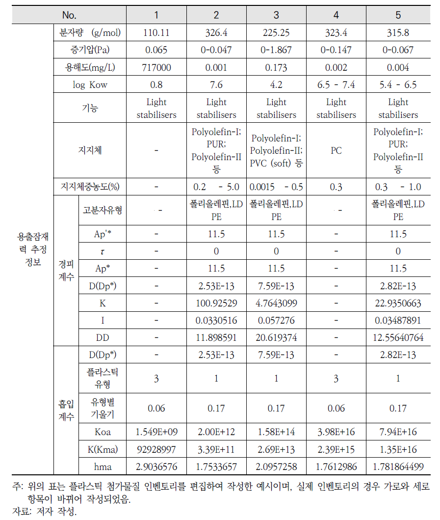 플라스틱 첨가물질 인벤토리 구축 예시 (계속)