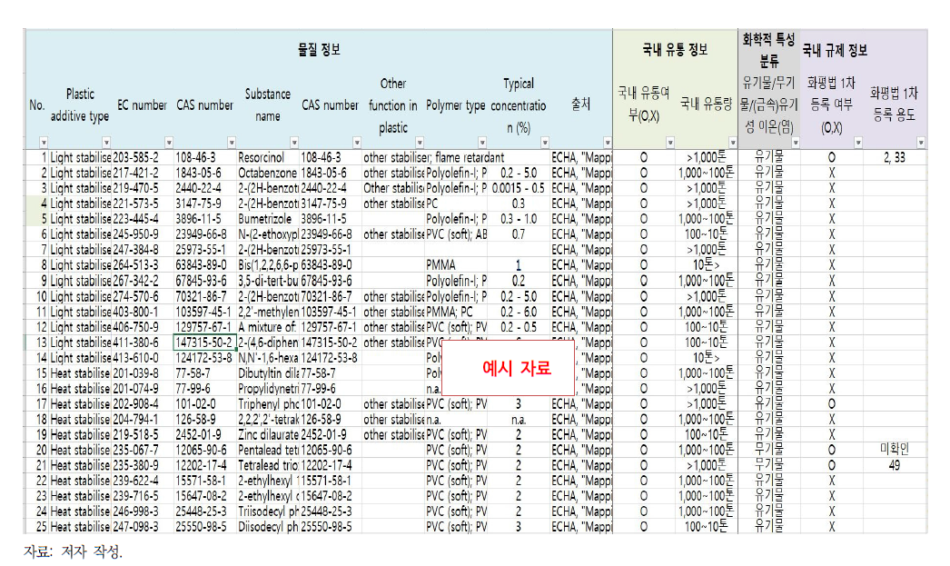 본 연구의 국내 플라스틱 첨가물질 인벤토리 및 물질 정보 작성 예시