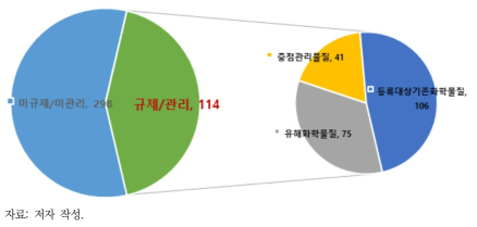 국내 플라스틱 첨가물질 인벤토리의 국내 규제 현황 분석