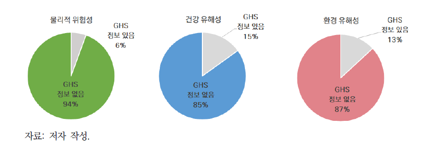 국내 플라스틱 첨가물질 인벤토리의 유해성 정보 분석