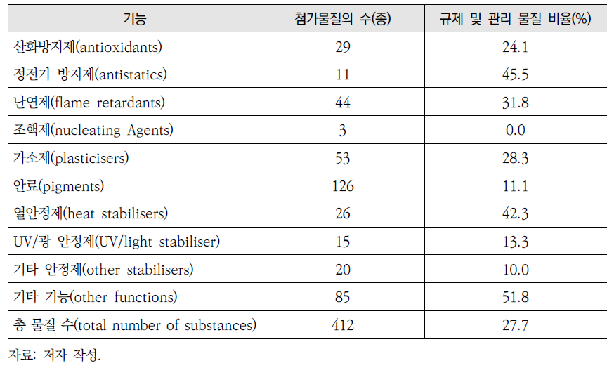 플라스틱 첨가물질의 기능별 규제 및 관리 현황