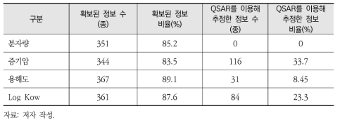 플라스틱 첨가물질의 물리화학적 특성 정보 현황 분석