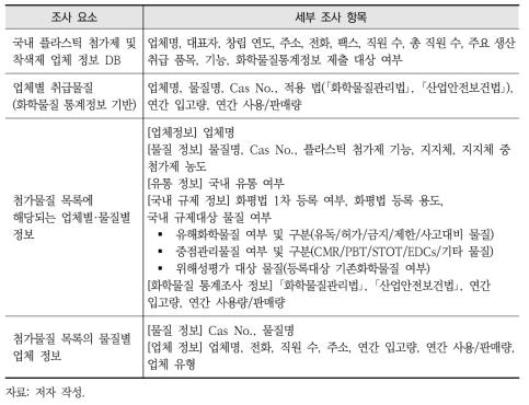 국내 플라스틱 산업계 관련 데이터베이스 정보의 세부 항목