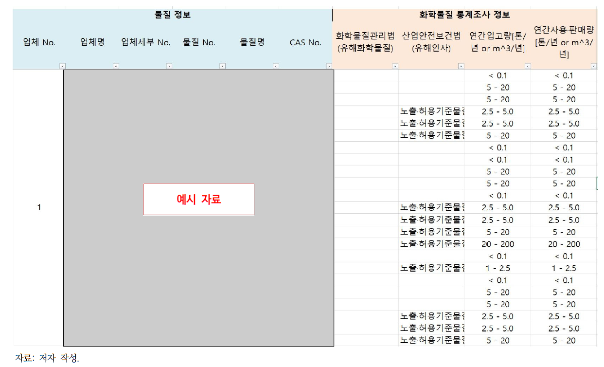 업체별 취급물질(화학물질 통계정보 기반) DB 예시