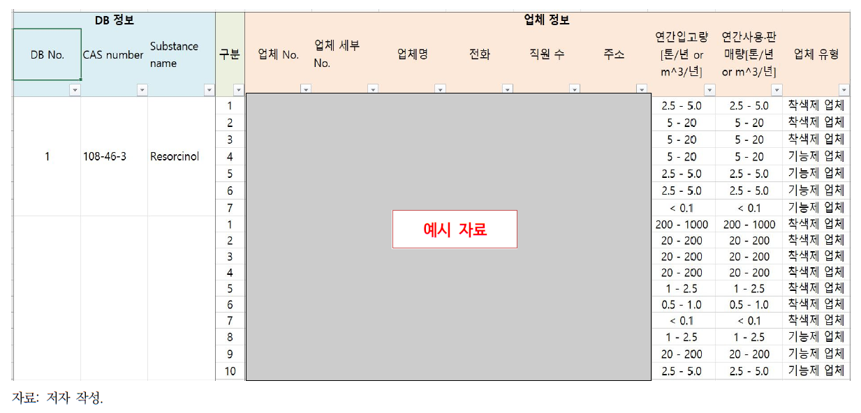 첨가물질 목록의 물질별 업체 정보 DB 예시