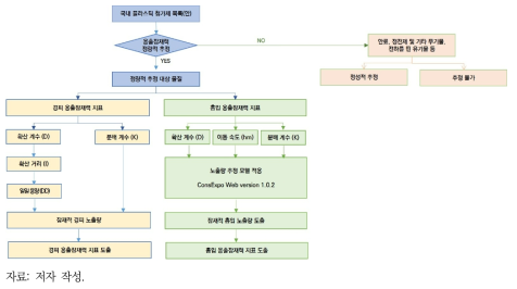 플라스틱 첨가물질의 용출잠재력 추정 절차