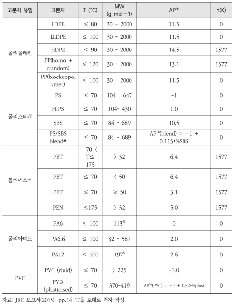 플라스틱 유형별 Ap