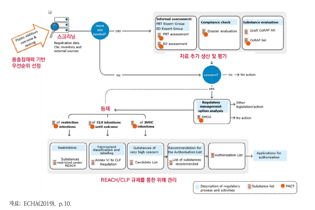ECHA의 플라스틱 첨가물질 관리를 위한 REACH와의 연계 방안