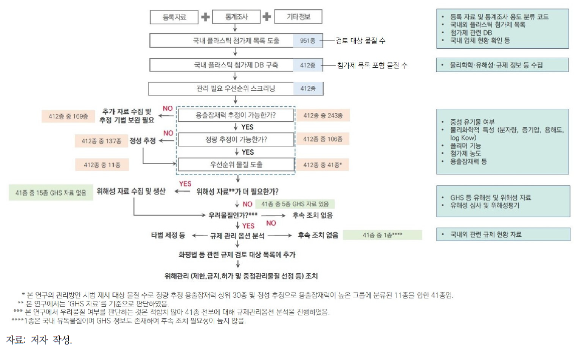 국내 플라스틱 첨가물질 관리 체계 설계 방안