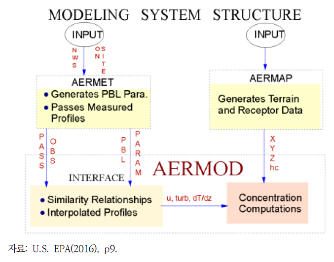 AERMOD 모델링 시스템의 흐름도