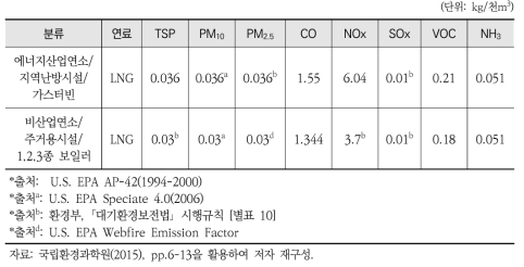 국립환경과학원(2015) 내 가스터빈과 1, 2, 3종 보일러에 대한 대기오염물질 배출계수