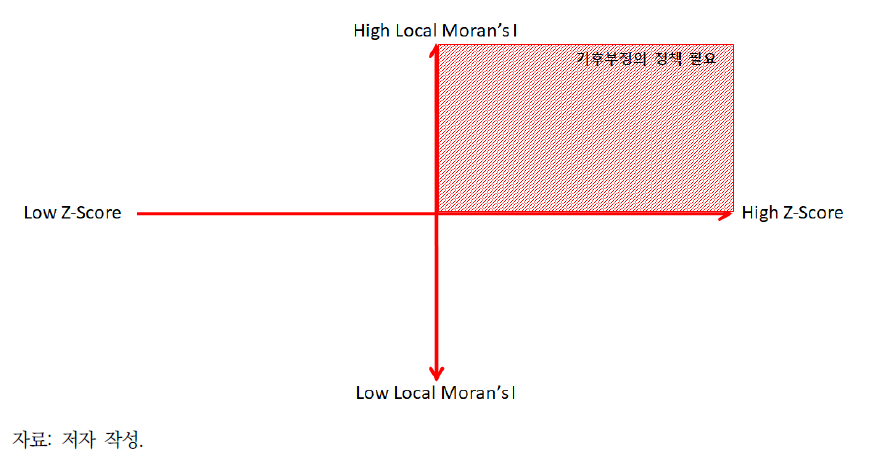 Z-Score와 Local Moran’s I를 활용한 기후정의 평가