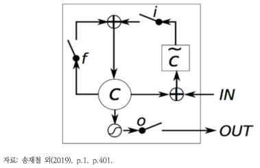 LSTM 구조