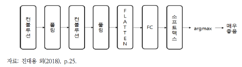 대기 이미지 분석을 위한 CNN 모델