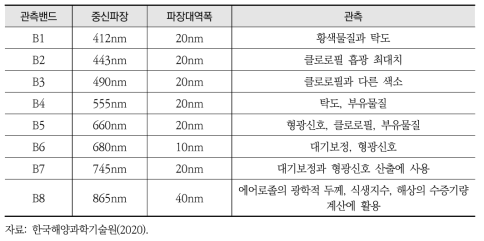 GOCI의 분광해상도 및 관측자료