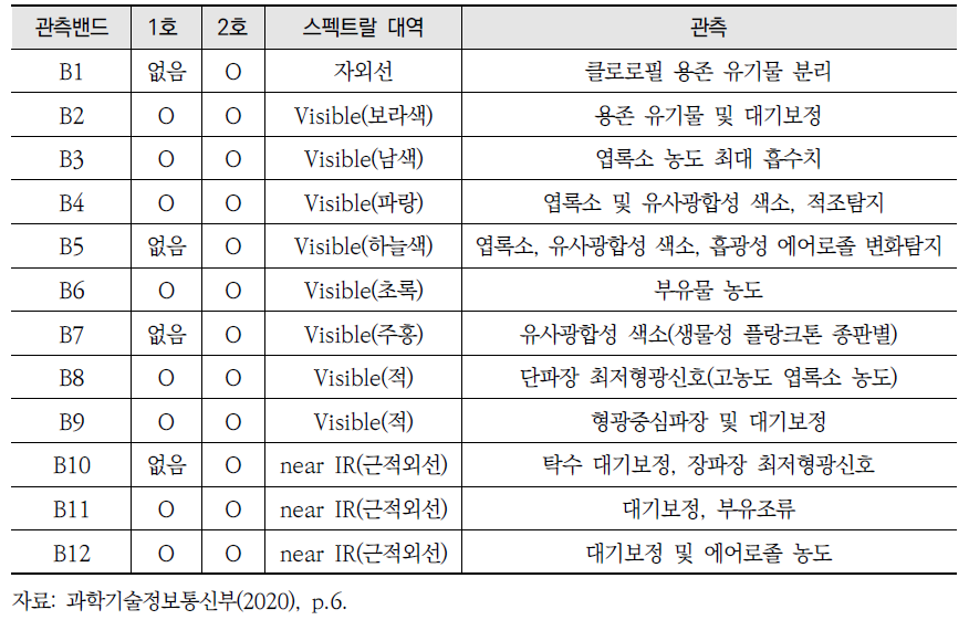 천리안위성 1호와 2호의 관측자료 비교