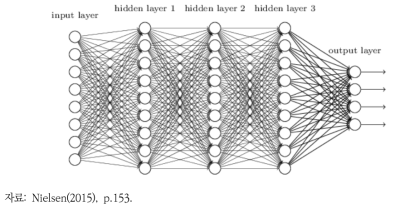 심층신경망(DNN) 구조