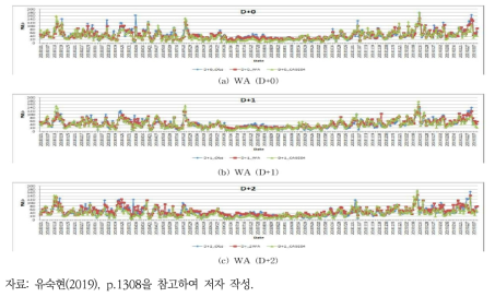 DNN 모형을 사용한 서울 지역의 PM10 예측모델