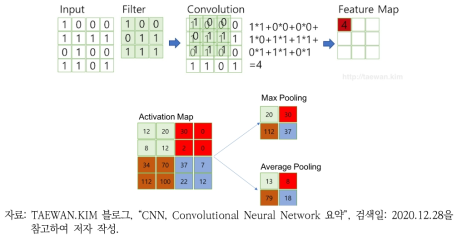 콘볼루션 및 풀링 연산의 동작