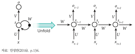 순환신경망(RNN)