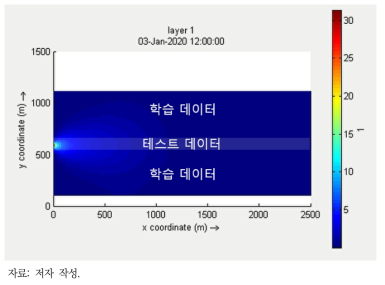 학습 및 테스트 데이터의 구성