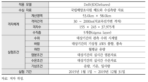 수치모형을 구동하기 위해 필요한 정보