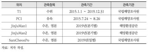 수치모형 검증에 활용된 조사자료 정보