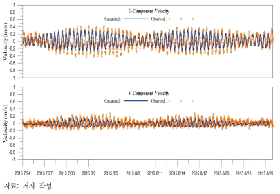 유속에 대한 수치모형 결과와 관측치 비교