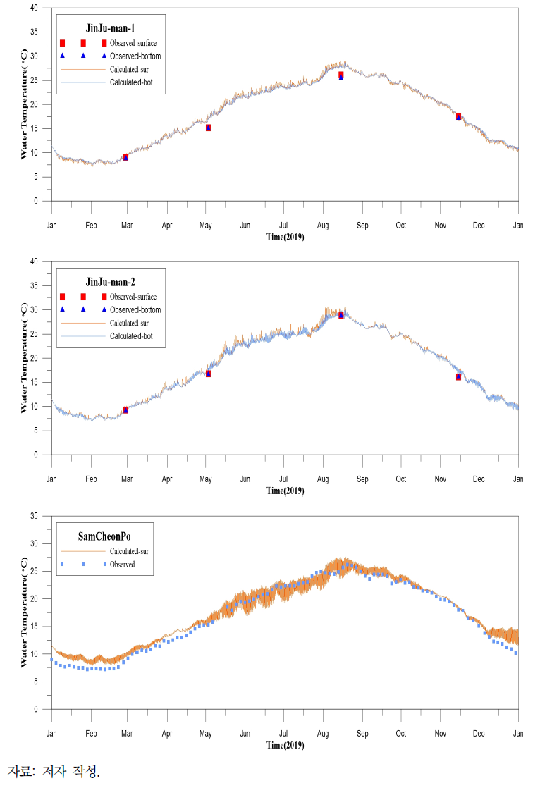 수온에 대한 수치모형 결과와 관측치 비교