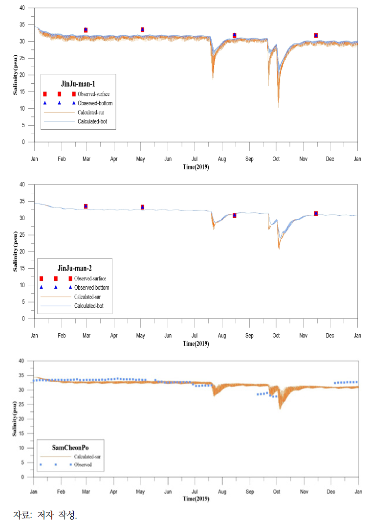 염분에 대한 수치모형 결과와 관측치 비교