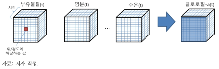 딥러닝 모형 구성의 목표